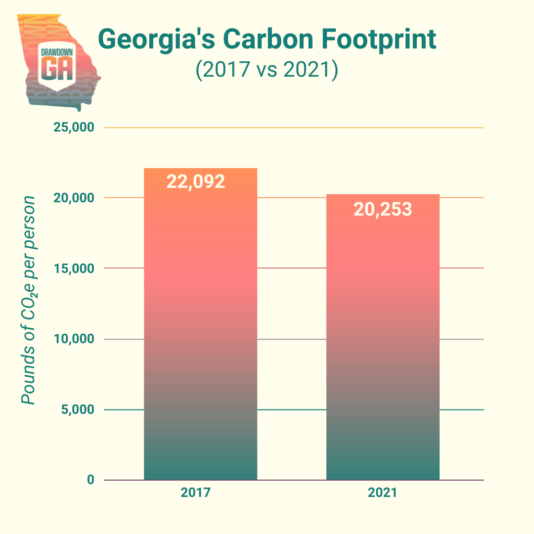 Changing Carbon Footprint Drawdown reports on Changing Carbon Footprint Drawdown reports on